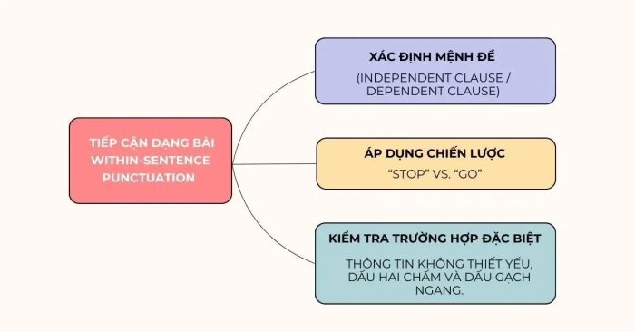 Ba bước tiếp cận có hệ thống để xử lý dạng bài within-sentence punctuation trong SAT